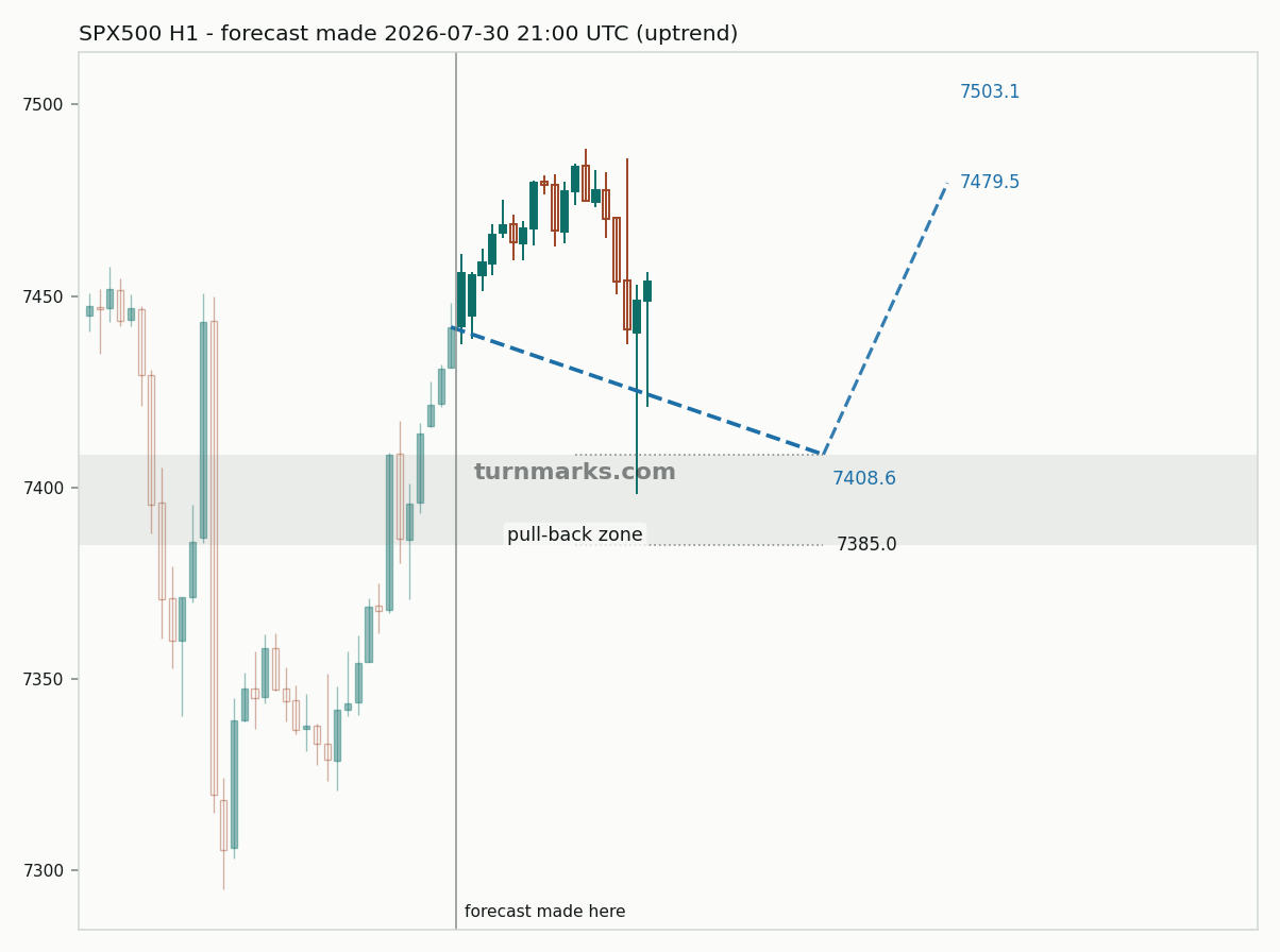 S&P 500 index (SPX500) hourly bars with the forecast drawn forward from 2026-07-30