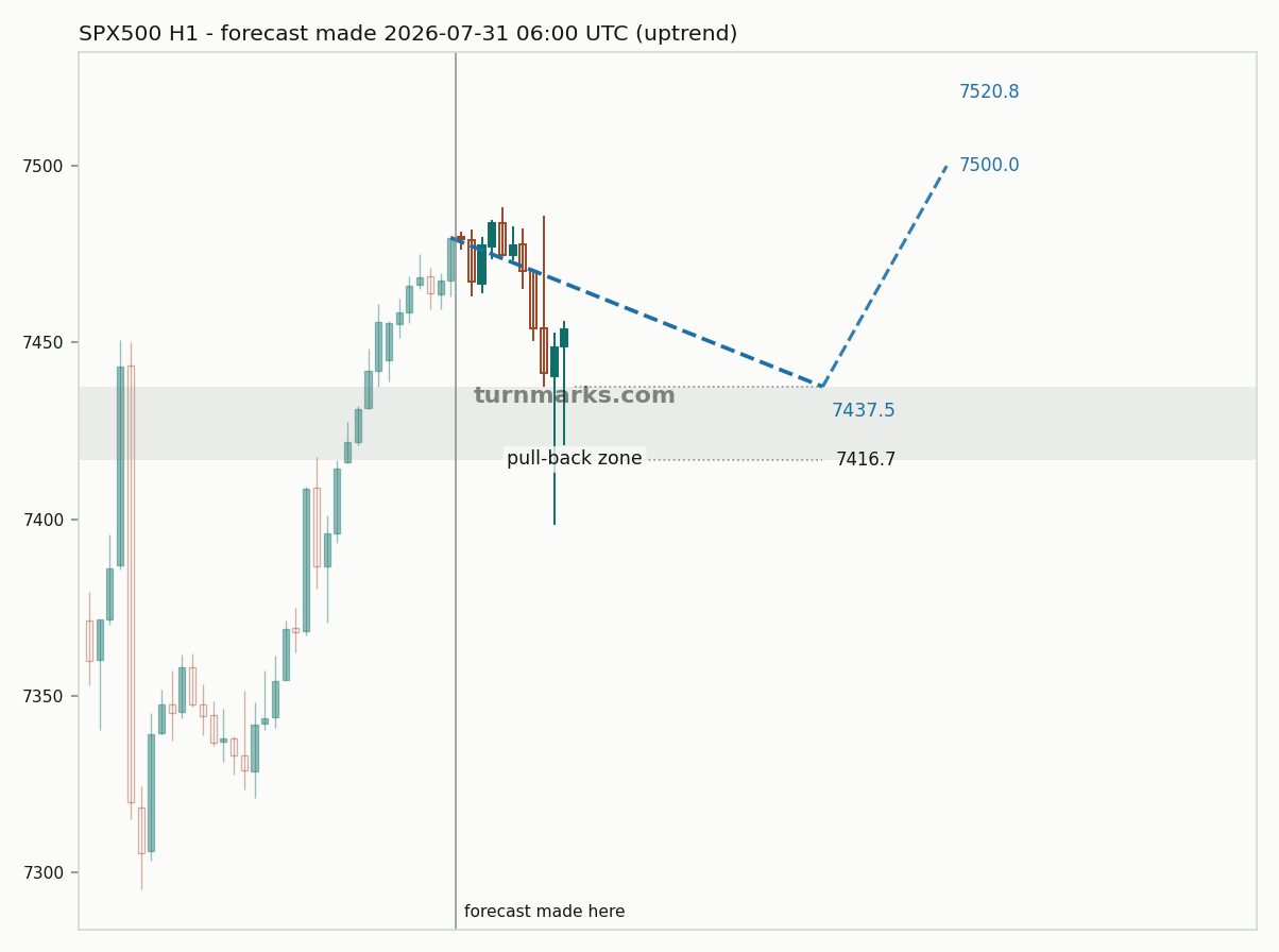 S&P 500 index (SPX500) hourly bars with the forecast drawn forward from 2026-07-31