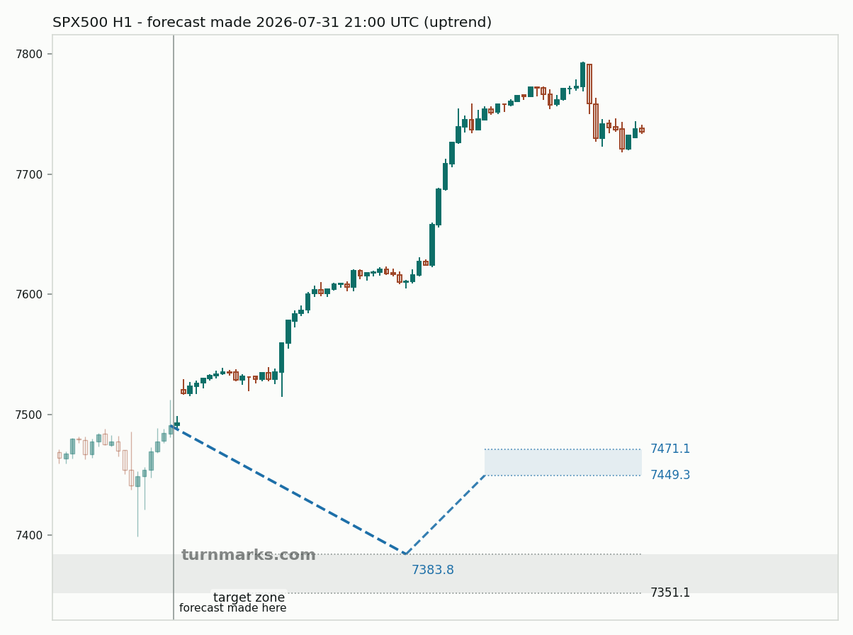 S&P 500 index (SPX500) hourly bars with the forecast drawn forward from 2026-07-31
