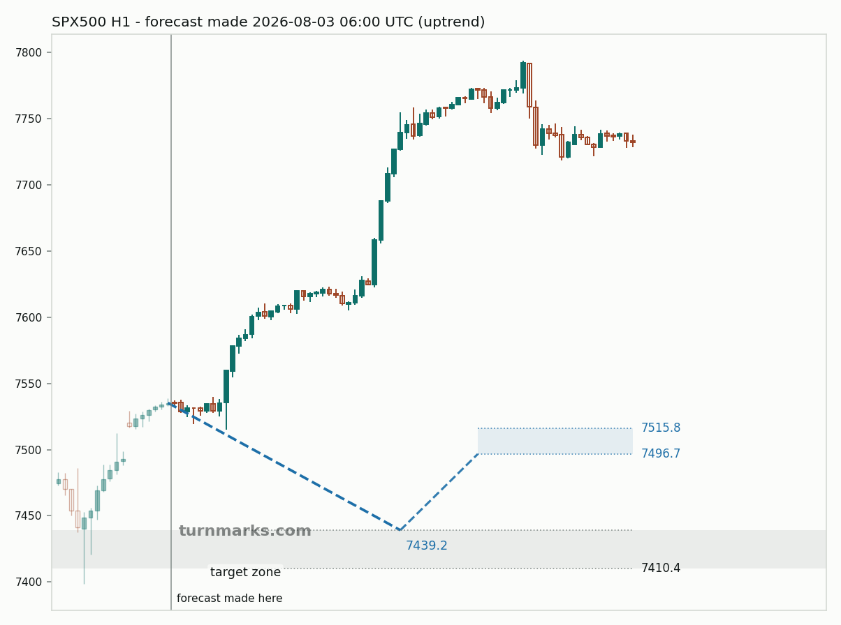 S&P 500 index (SPX500) hourly bars with the forecast drawn forward from 2026-08-03