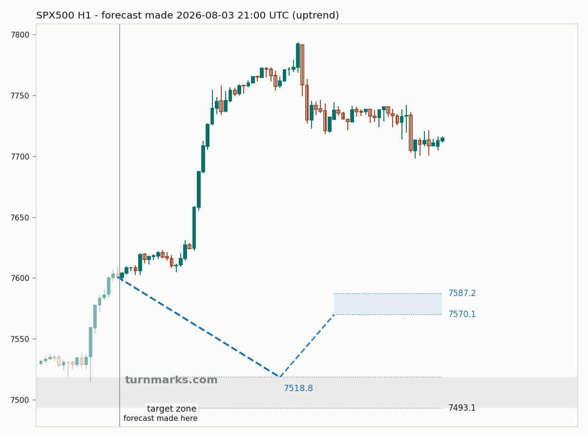 S&P 500 index (SPX500) hourly bars with the forecast drawn forward from 2026-08-03