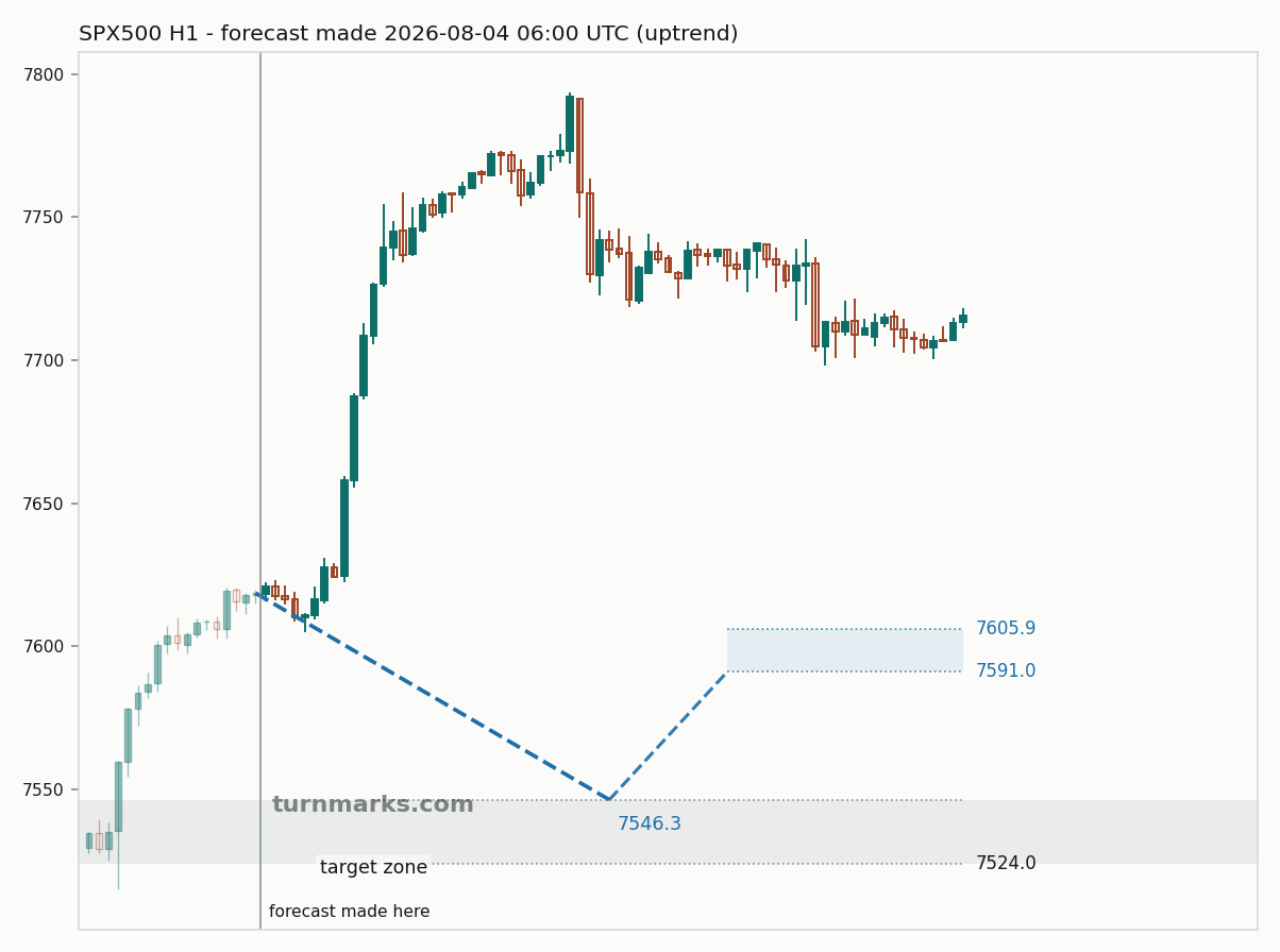 S&P 500 index (SPX500) hourly bars with the forecast drawn forward from 2026-08-04