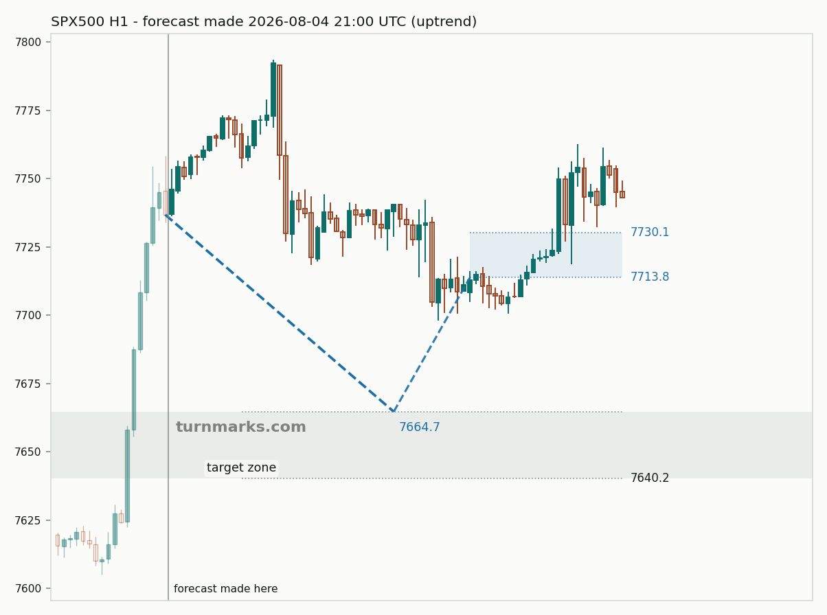 S&P 500 index (SPX500) hourly bars with the forecast drawn forward from 2026-08-04