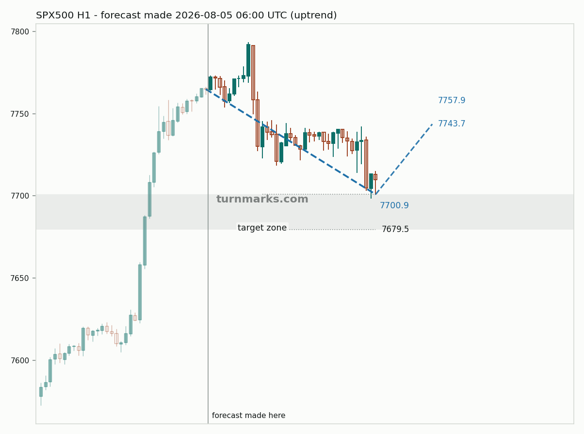 S&P 500 index (SPX500) hourly bars with the forecast drawn forward from 2026-08-05