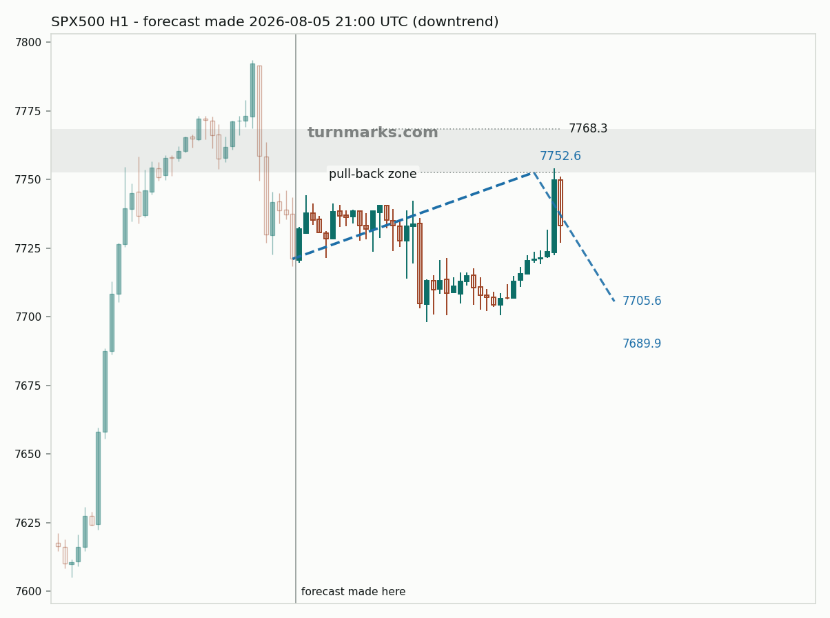 S&P 500 index (SPX500) hourly bars with the forecast drawn forward from 2026-08-05