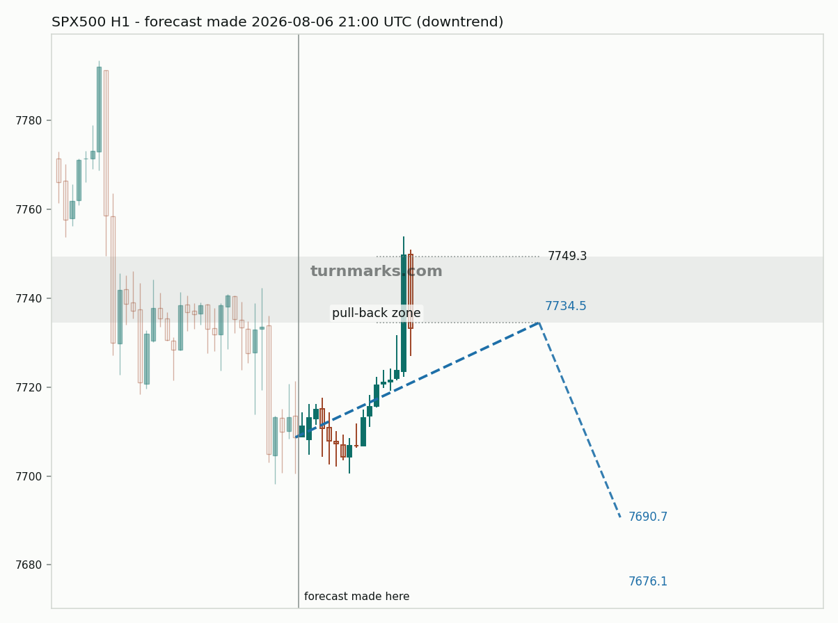 S&P 500 index (SPX500) hourly bars with the forecast drawn forward from 2026-08-06