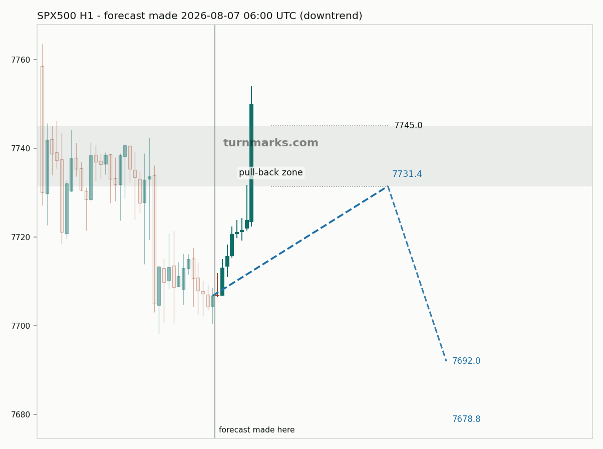 S&P 500 index (SPX500) hourly bars with the forecast drawn forward from 2026-08-07