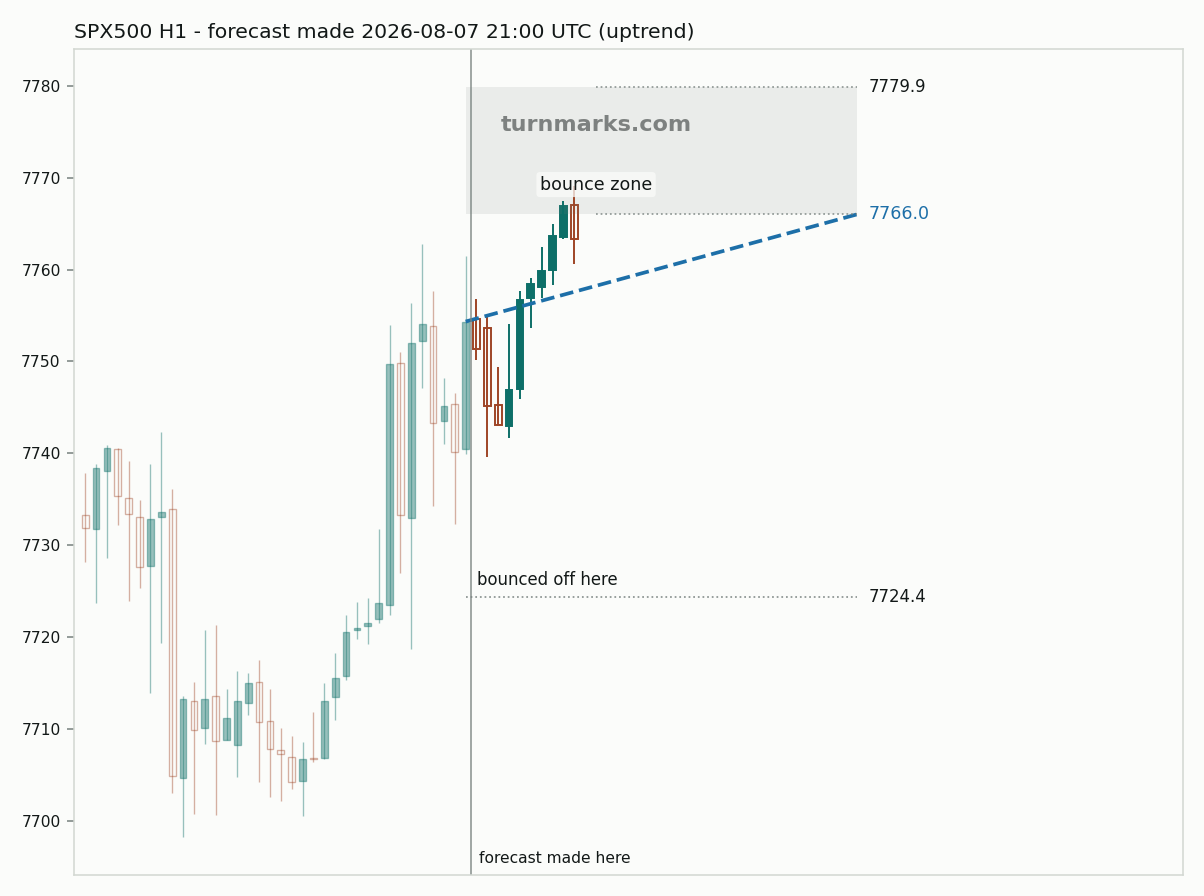 S&P 500 index (SPX500) hourly bars with the forecast drawn forward from 2026-08-07