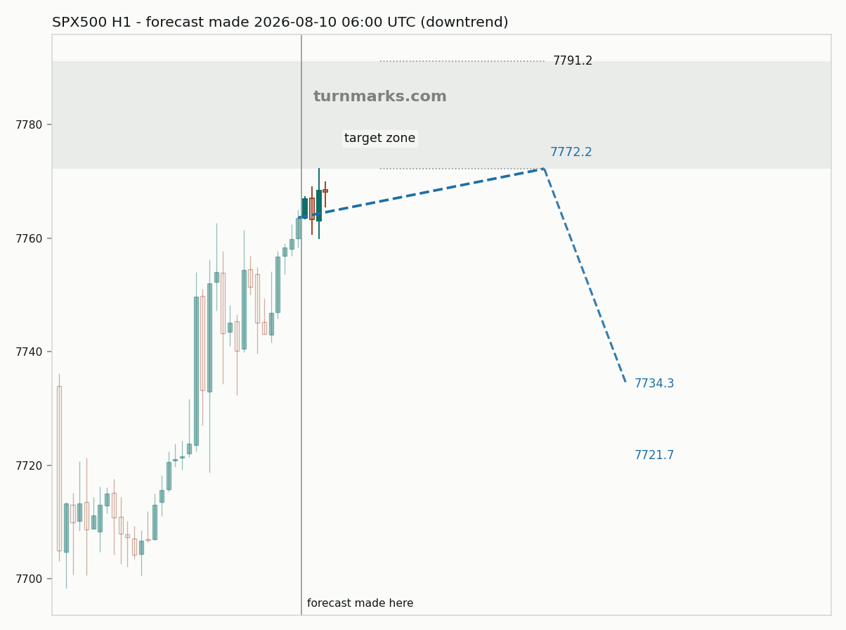 S&P 500 index (SPX500) hourly bars with the forecast drawn forward from 2026-08-10