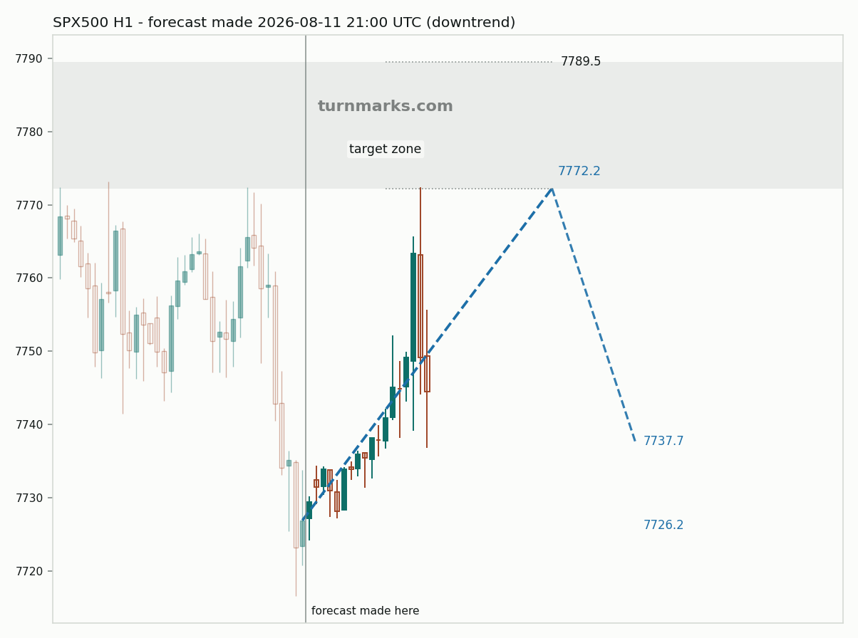 S&P 500 index (SPX500) hourly bars with the forecast drawn forward from 2026-08-11