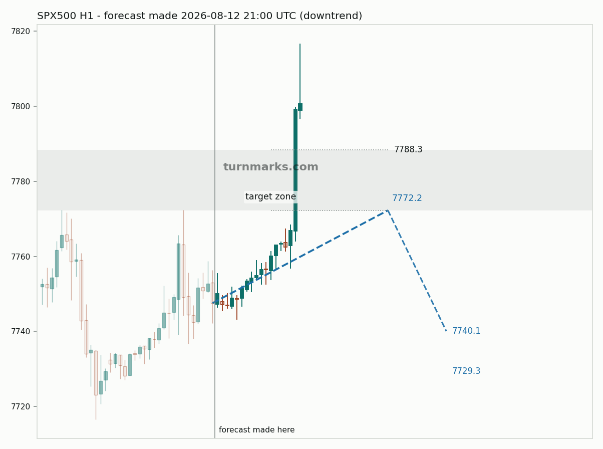 S&P 500 index (SPX500) hourly bars with the forecast drawn forward from 2026-08-12