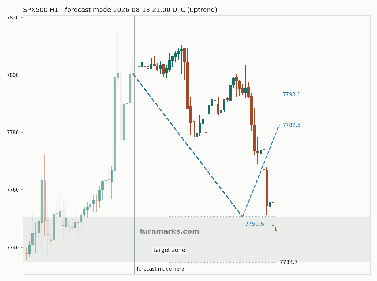 S&P 500 index (SPX500) hourly bars with the forecast drawn forward from 2026-08-13