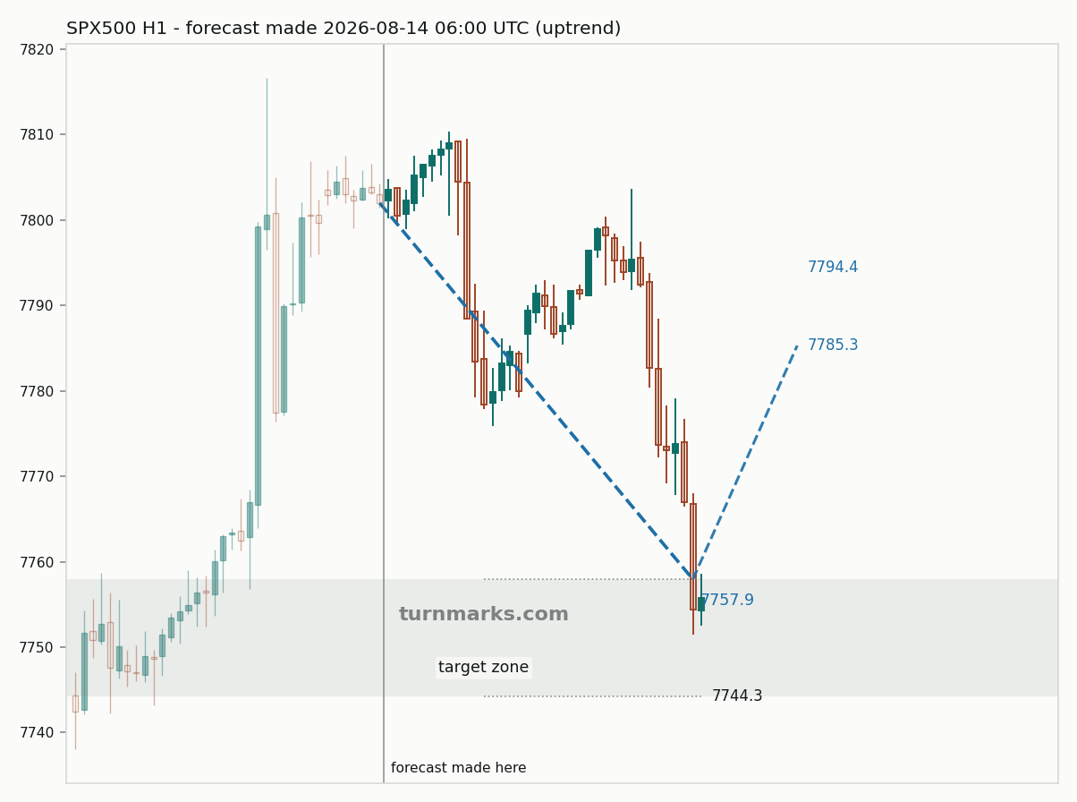 S&P 500 index (SPX500) hourly bars with the forecast drawn forward from 2026-08-14