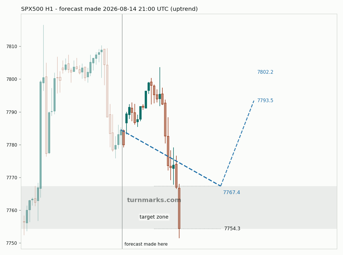 S&P 500 index (SPX500) hourly bars with the forecast drawn forward from 2026-08-14