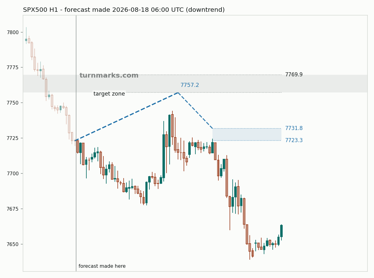 S&P 500 index (SPX500) hourly bars with the forecast drawn forward from 2026-08-18