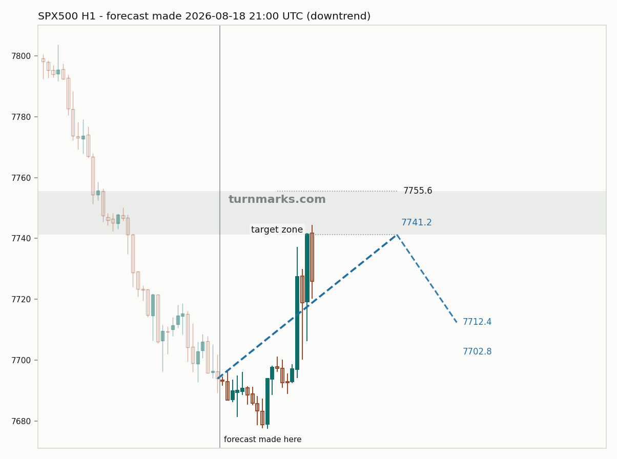S&P 500 index (SPX500) hourly bars with the forecast drawn forward from 2026-08-18