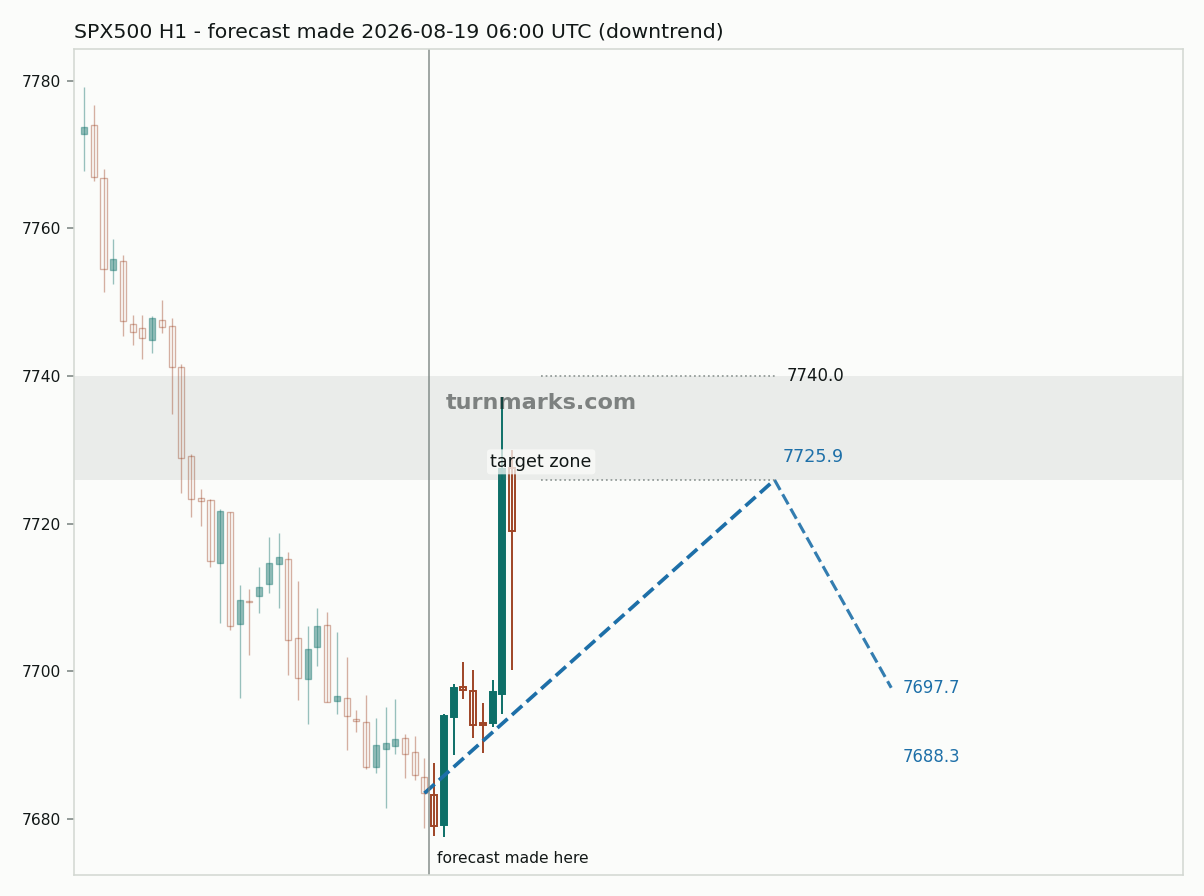 S&P 500 index (SPX500) hourly bars with the forecast drawn forward from 2026-08-19