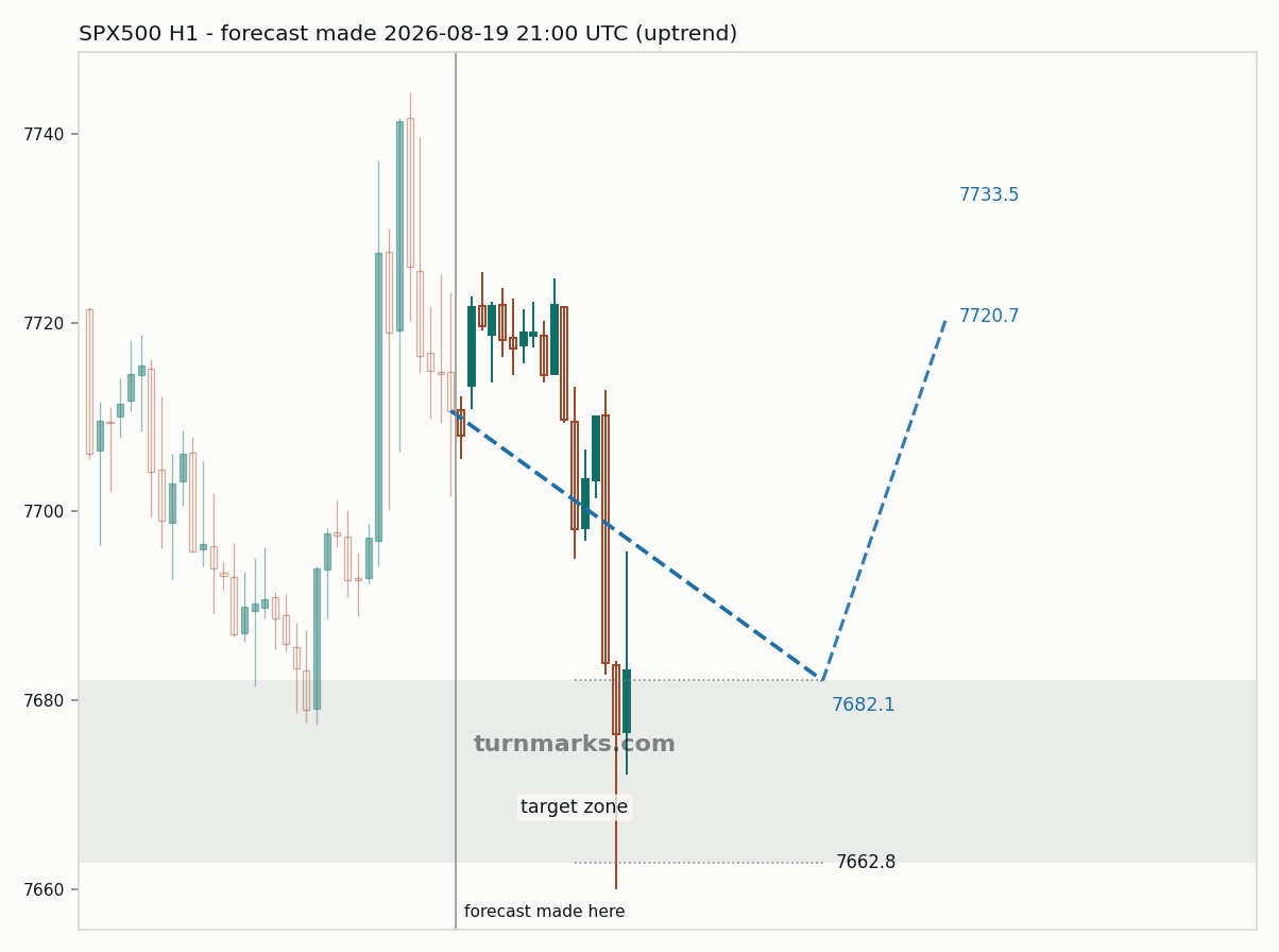 S&P 500 index (SPX500) hourly bars with the forecast drawn forward from 2026-08-19