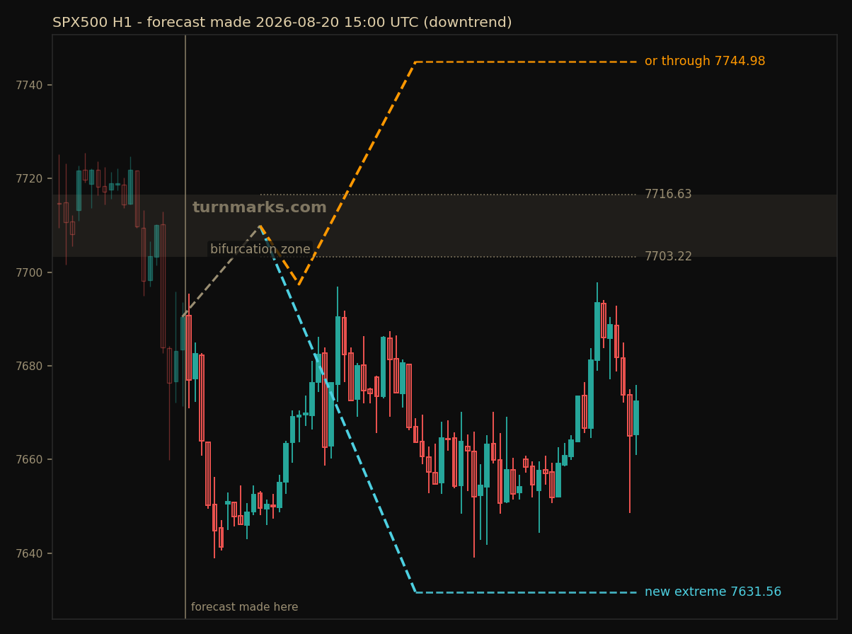 S&P 500 index (SPX500) hourly bars with the forecast drawn forward from 2026-08-27