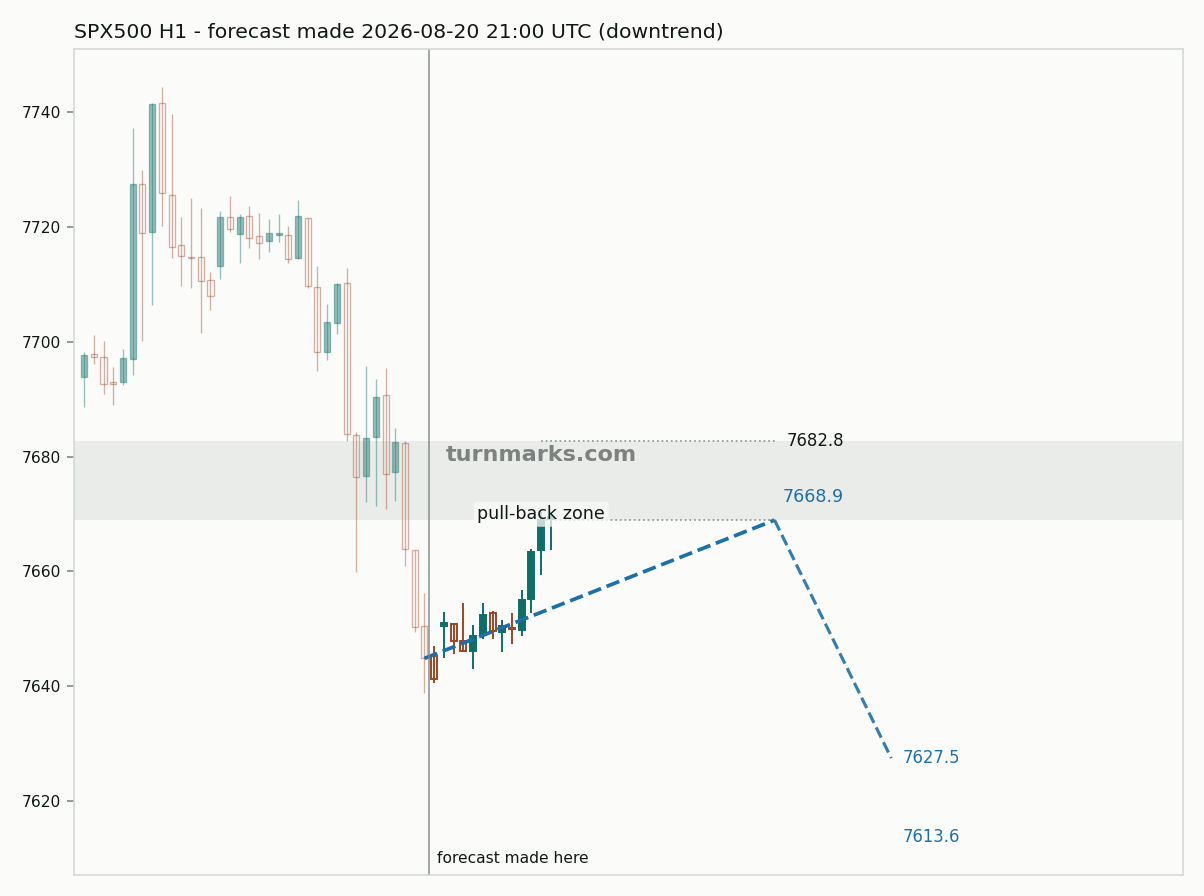 S&P 500 index (SPX500) hourly bars with the forecast drawn forward from 2026-08-20