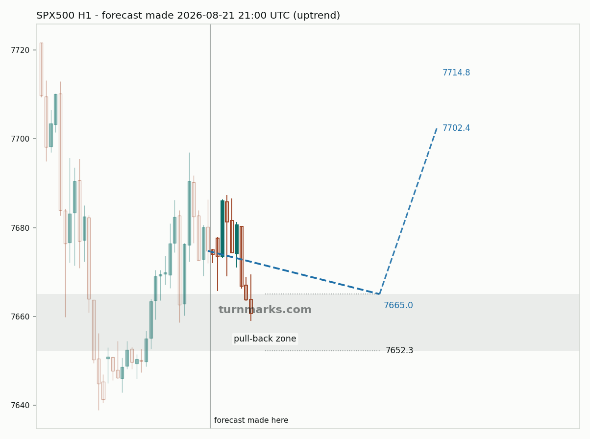 S&P 500 index (SPX500) hourly bars with the forecast drawn forward from 2026-08-21