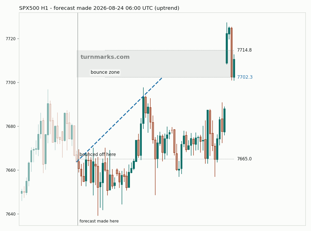 S&P 500 index (SPX500) hourly bars with the forecast drawn forward from 2026-08-24