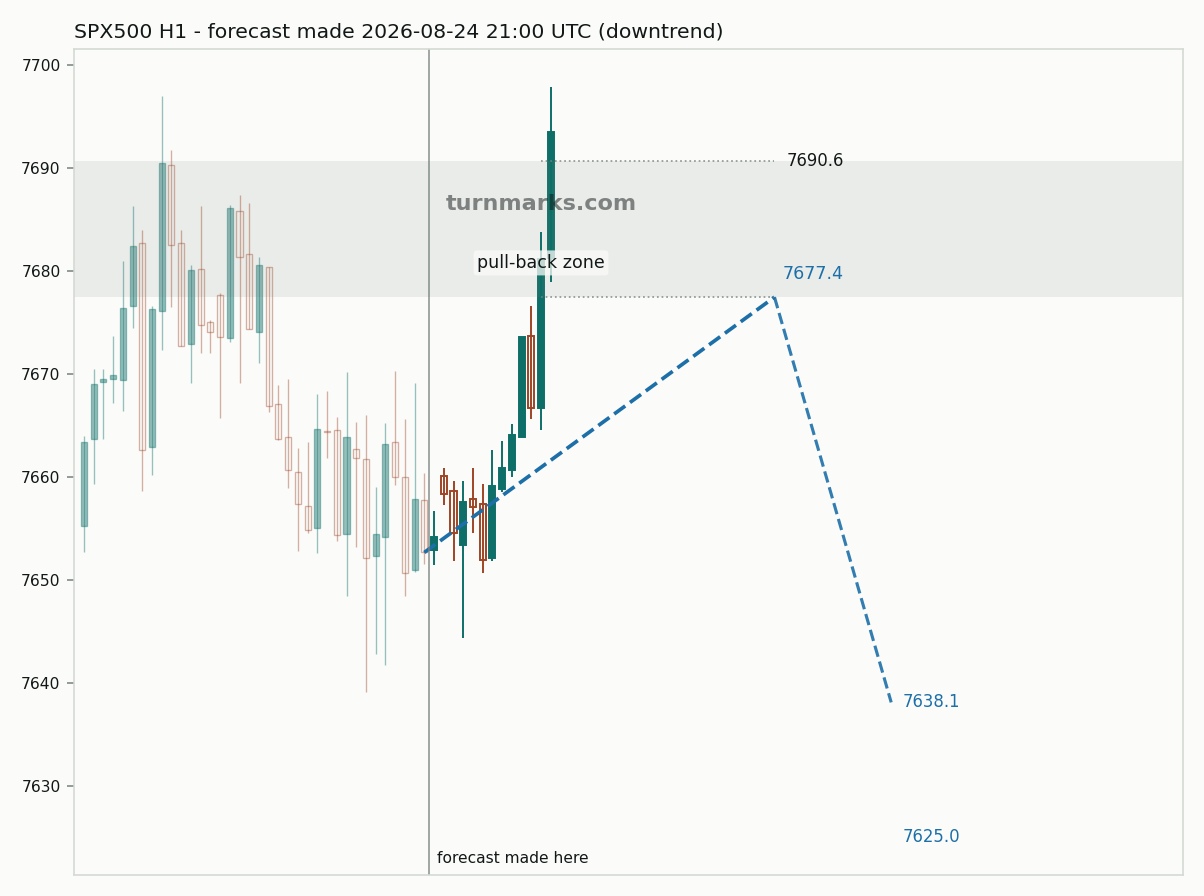 S&P 500 index (SPX500) hourly bars with the forecast drawn forward from 2026-08-24