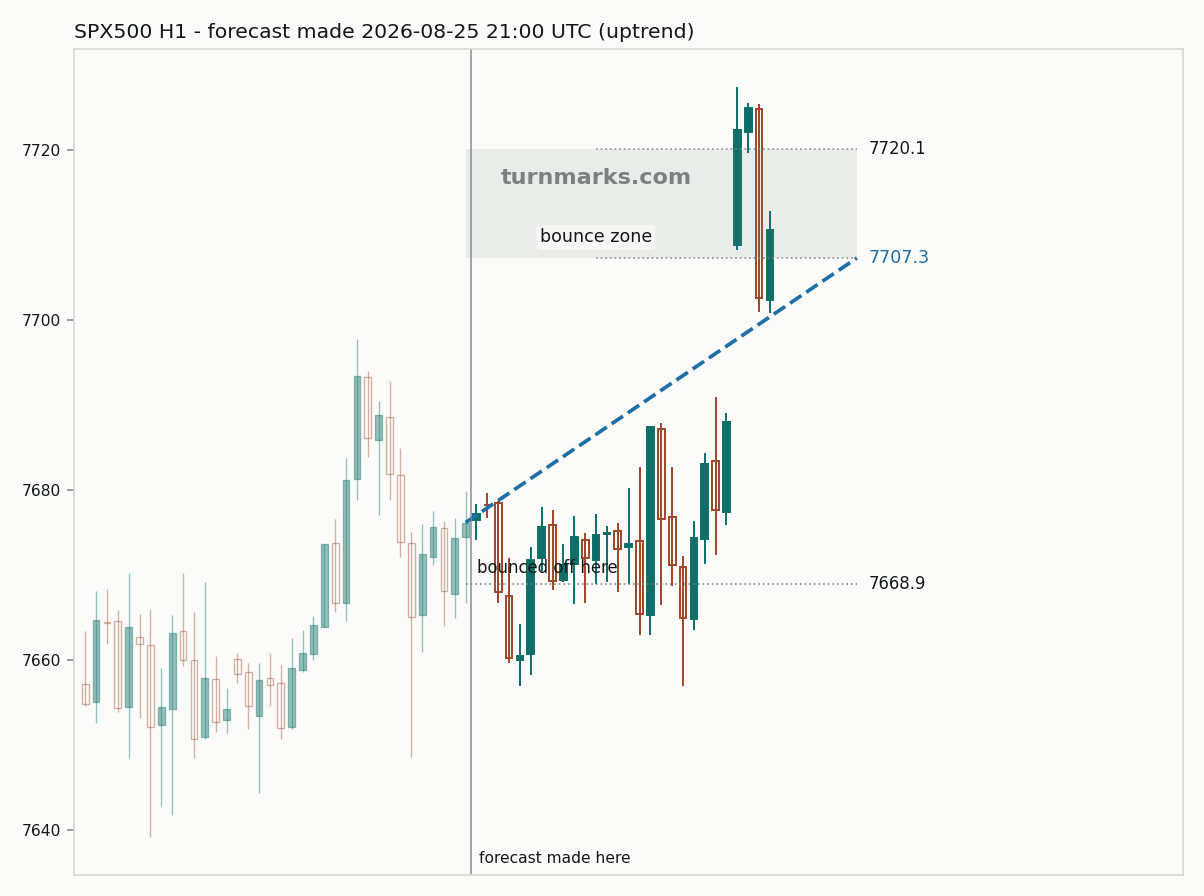 S&P 500 index (SPX500) hourly bars with the forecast drawn forward from 2026-08-25