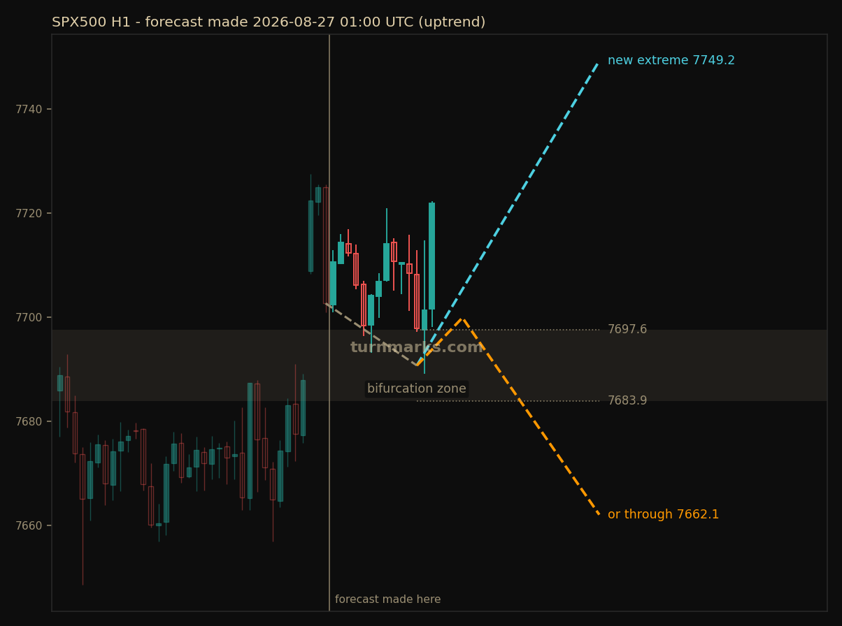SPX500 hourly bars with the forecast drawn forward from 2026-08-27 01:00 UTC