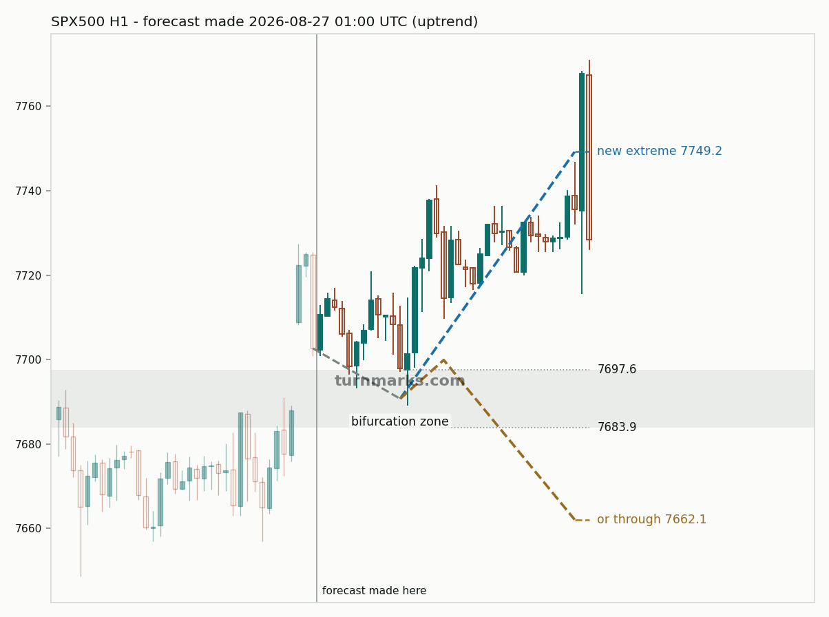 S&P 500 index (SPX500) hourly bars with the forecast drawn forward from 2026-08-27