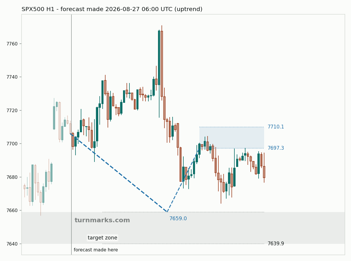 S&P 500 index (SPX500) hourly bars with the forecast drawn forward from 2026-08-27
