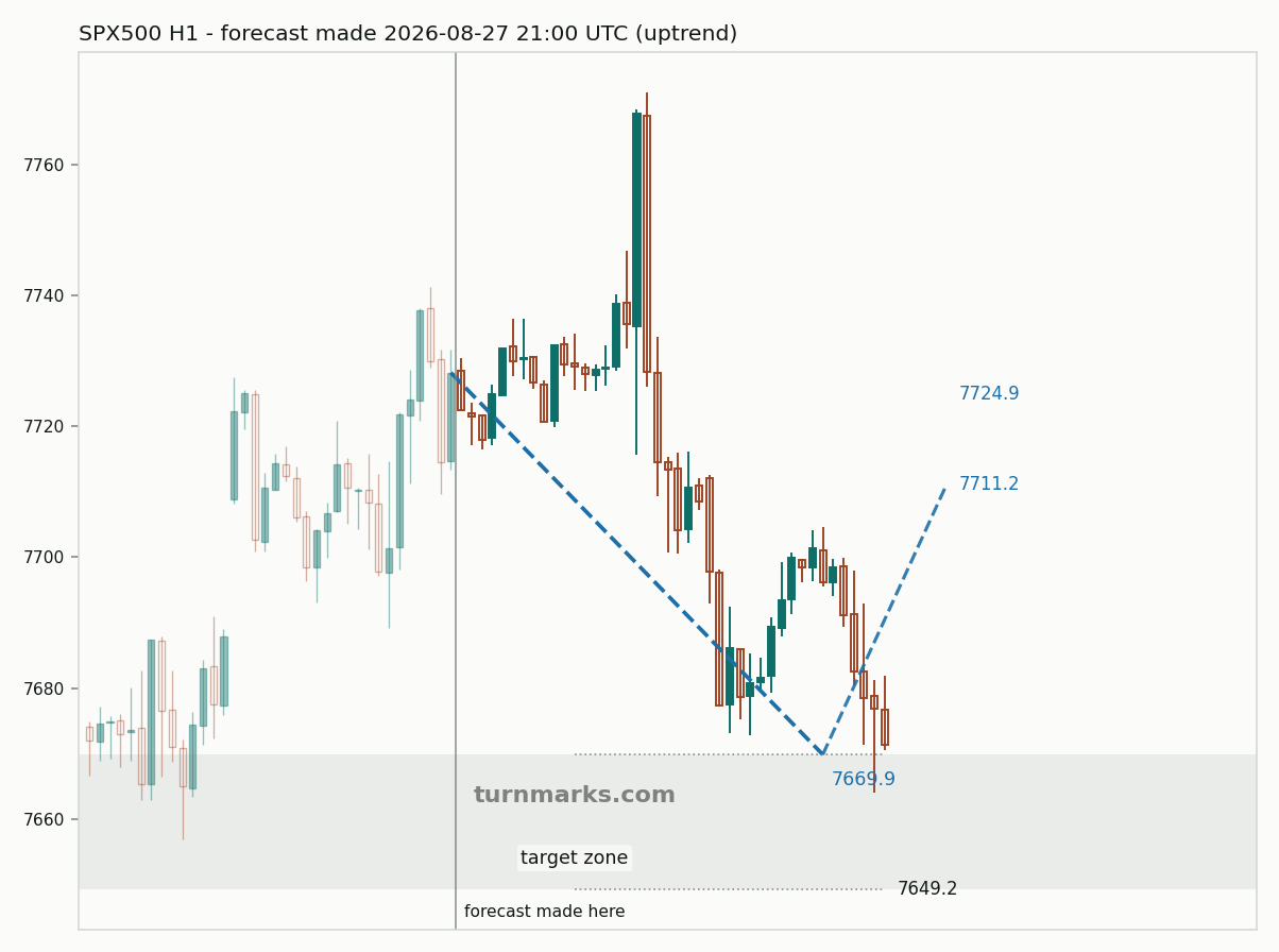 S&P 500 index (SPX500) hourly bars with the forecast drawn forward from 2026-08-27