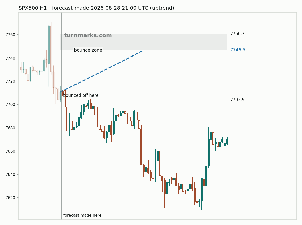 S&P 500 index (SPX500) hourly bars with the forecast drawn forward from 2026-08-28