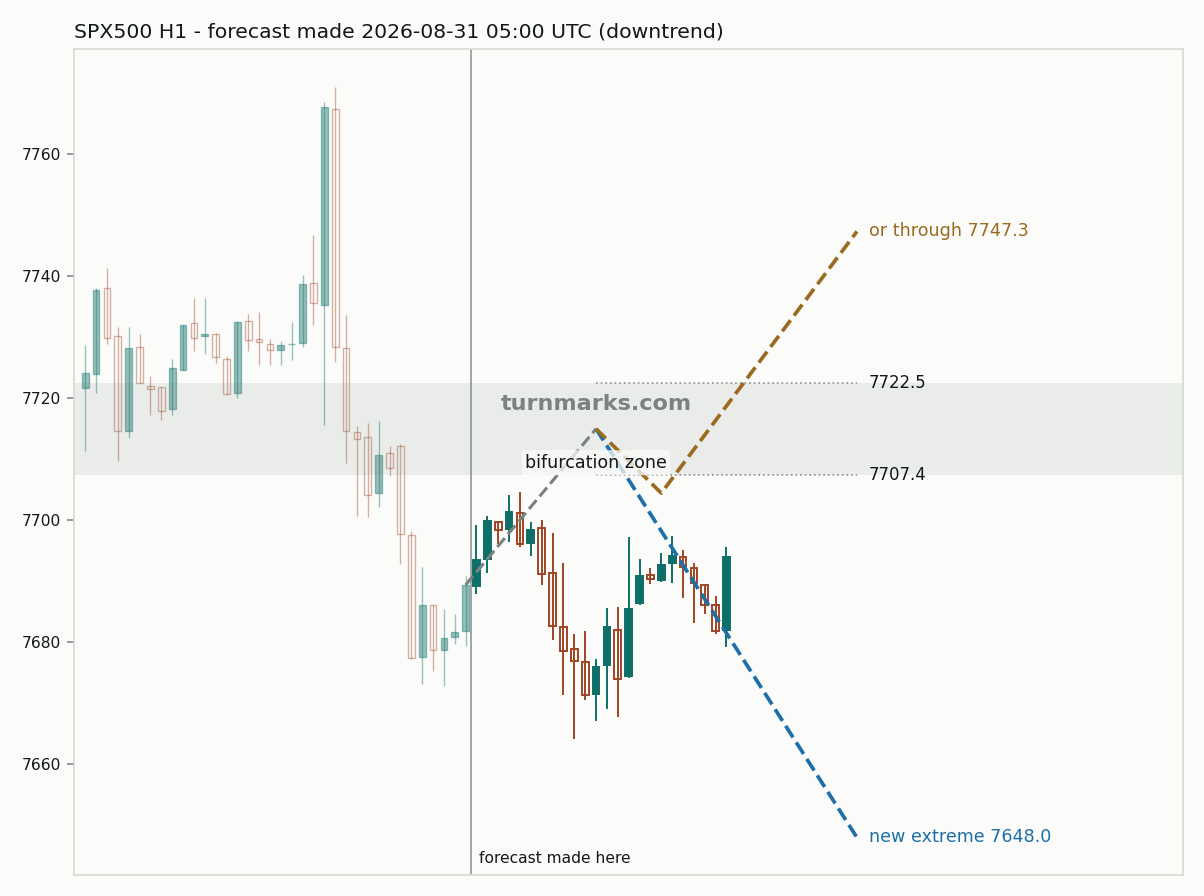S&P 500 index (SPX500) hourly bars with the forecast drawn forward from 2026-08-31