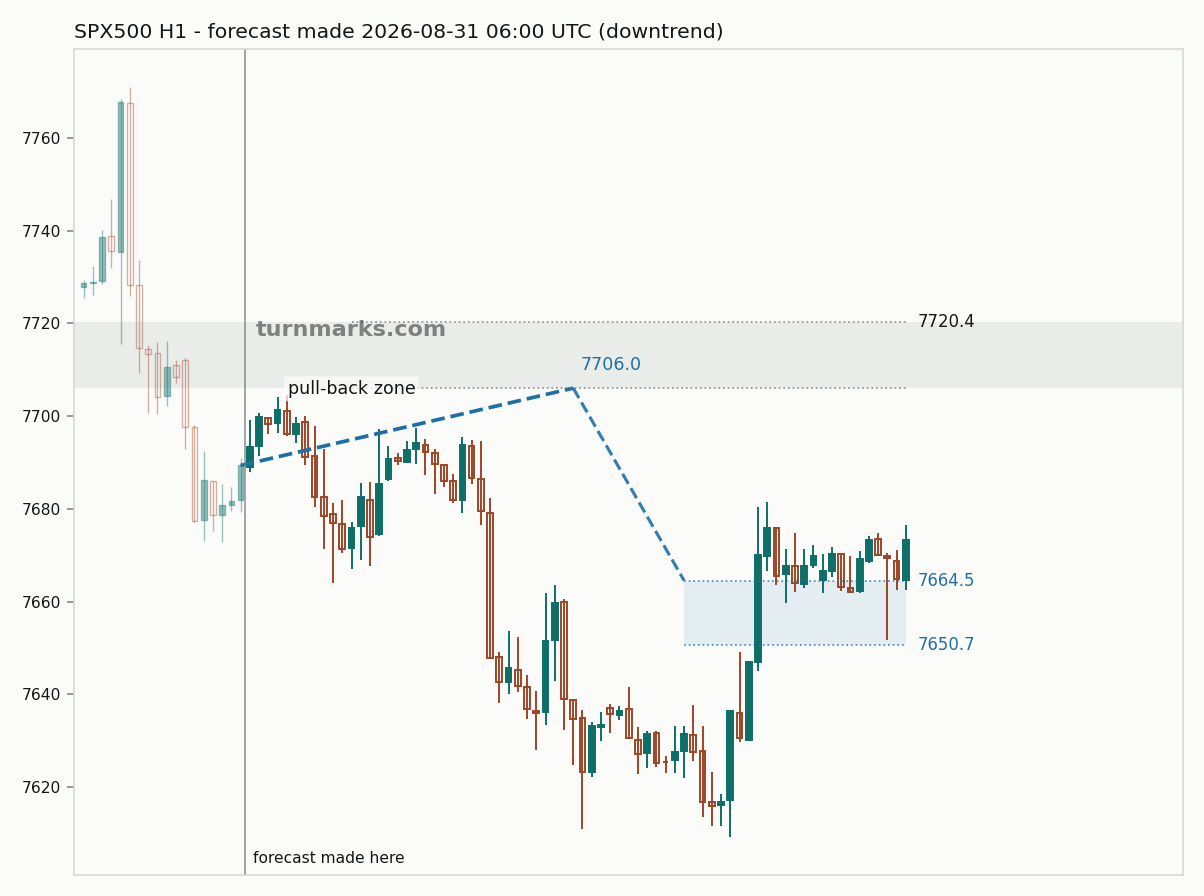 S&P 500 index (SPX500) hourly bars with the forecast drawn forward from 2026-08-31