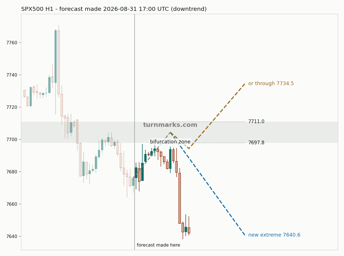 S&P 500 index (SPX500) hourly bars with the forecast drawn forward from 2026-09-01
