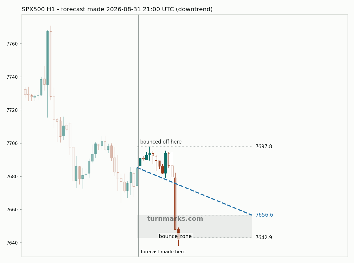 S&P 500 index (SPX500) hourly bars with the forecast drawn forward from 2026-08-31