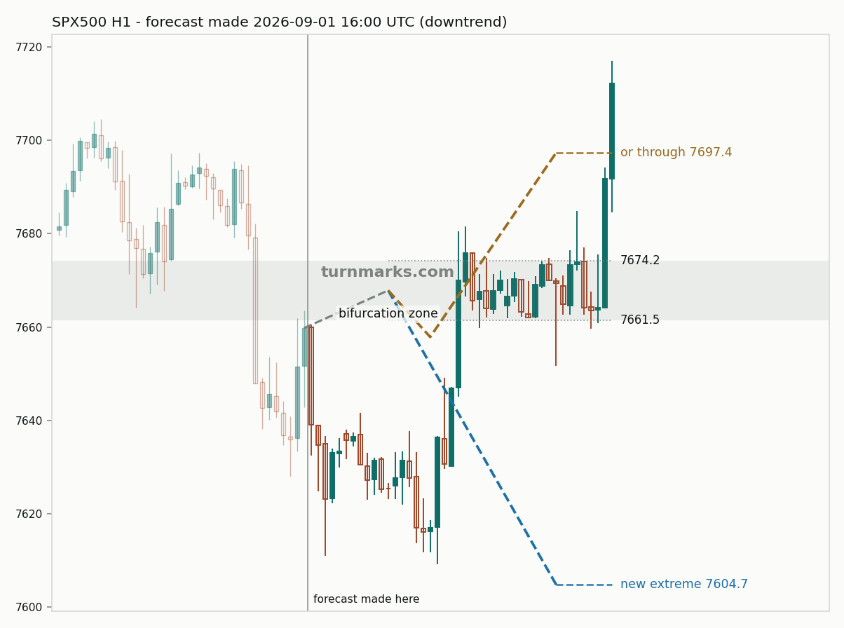 S&P 500 index (SPX500) hourly bars with the forecast drawn forward from 2026-09-02