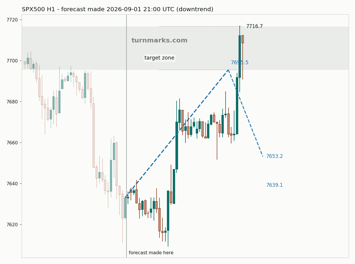 S&P 500 index (SPX500) hourly bars with the forecast drawn forward from 2026-09-01