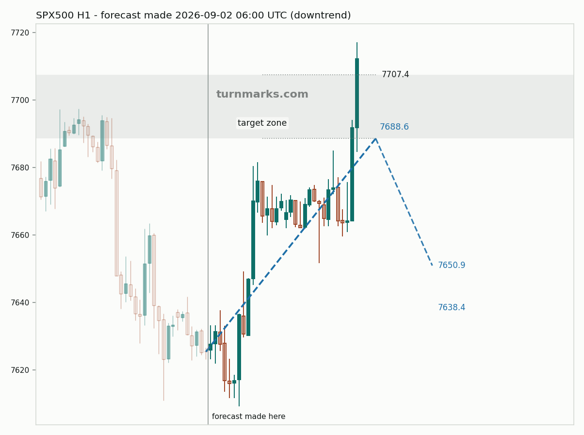 S&P 500 index (SPX500) hourly bars with the forecast drawn forward from 2026-09-02