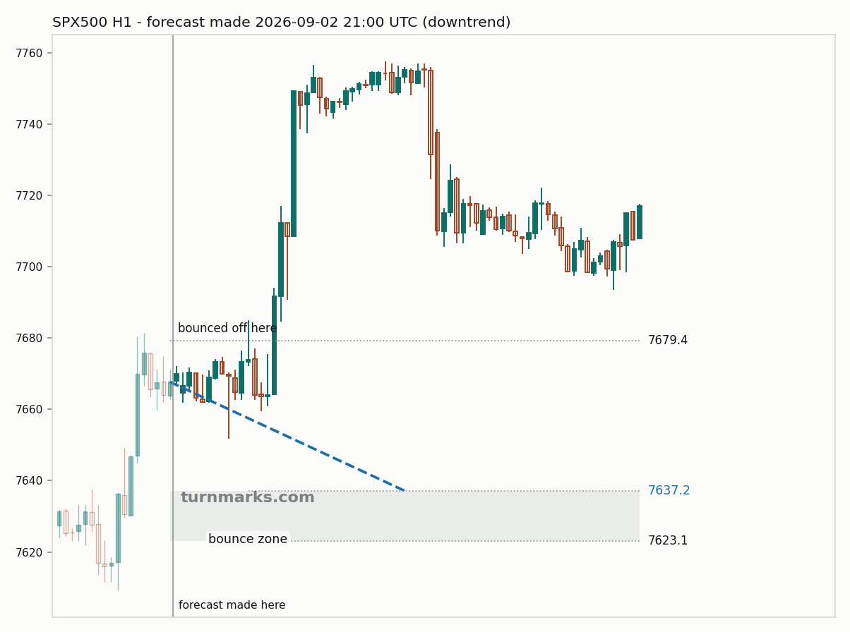 S&P 500 index (SPX500) hourly bars with the forecast drawn forward from 2026-09-02