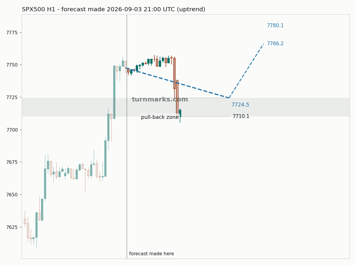 S&P 500 index (SPX500) hourly bars with the forecast drawn forward from 2026-09-03