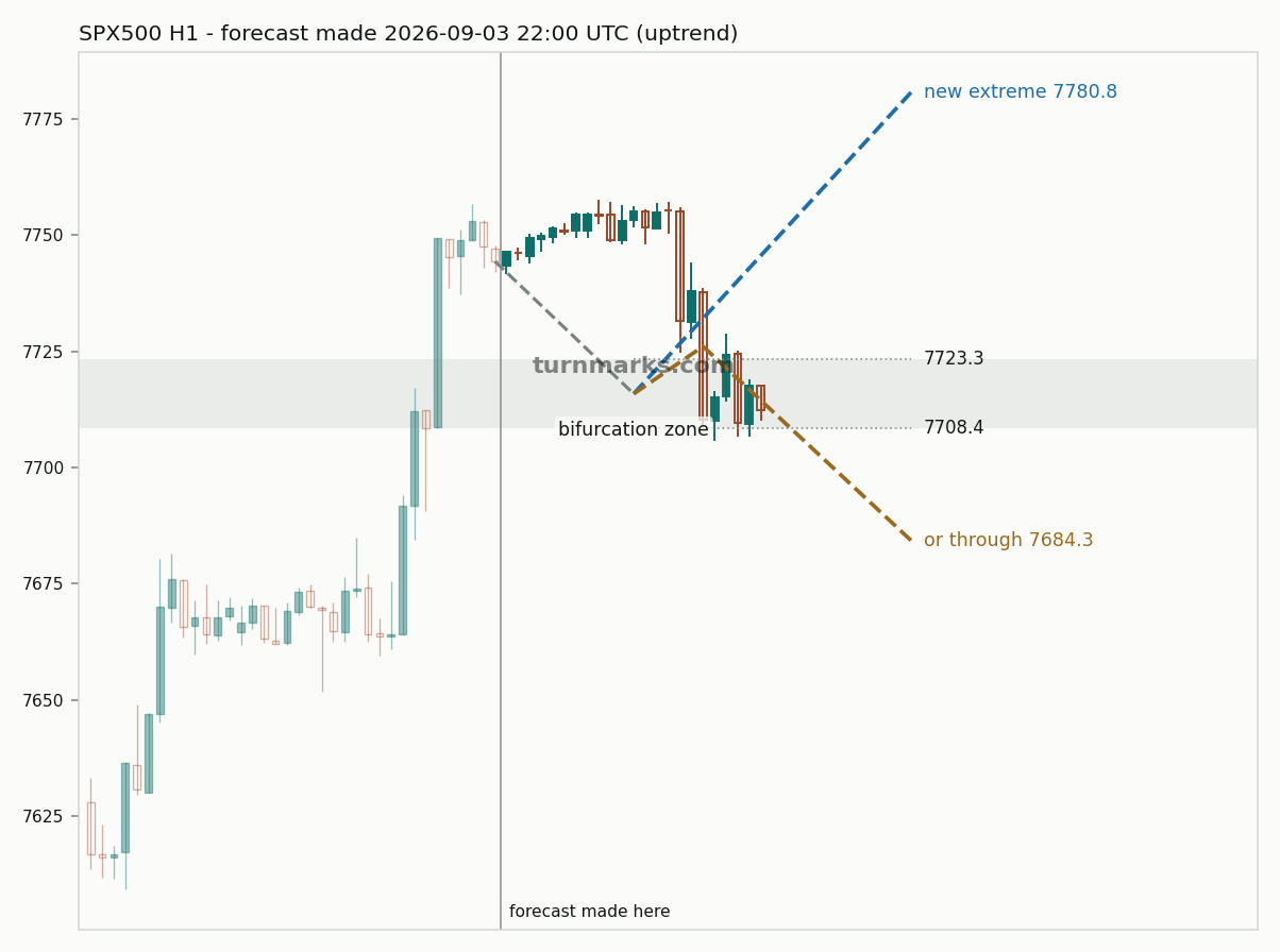 S&P 500 index (SPX500) hourly bars with the forecast drawn forward from 2026-09-04