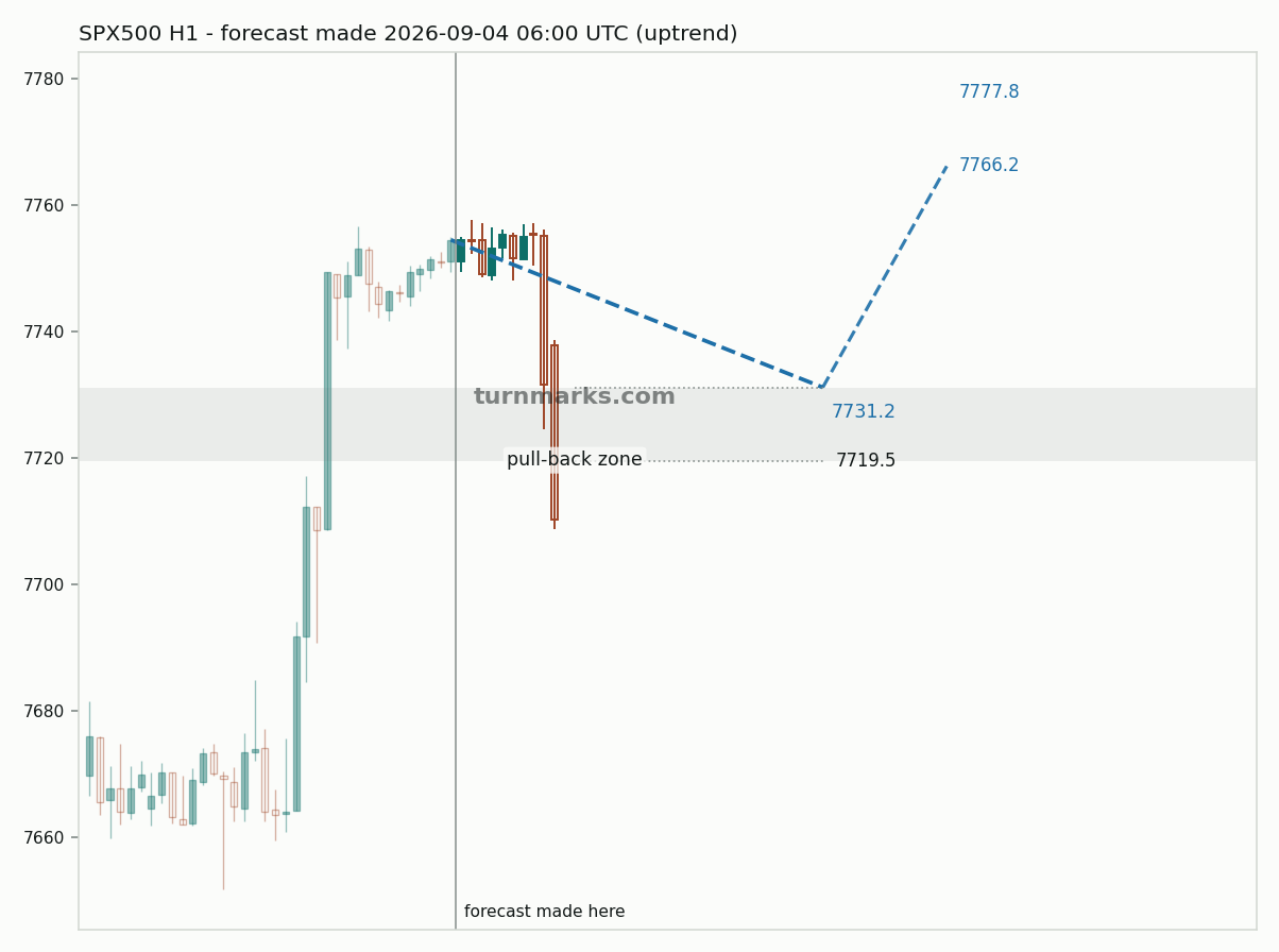 S&P 500 index (SPX500) hourly bars with the forecast drawn forward from 2026-09-04