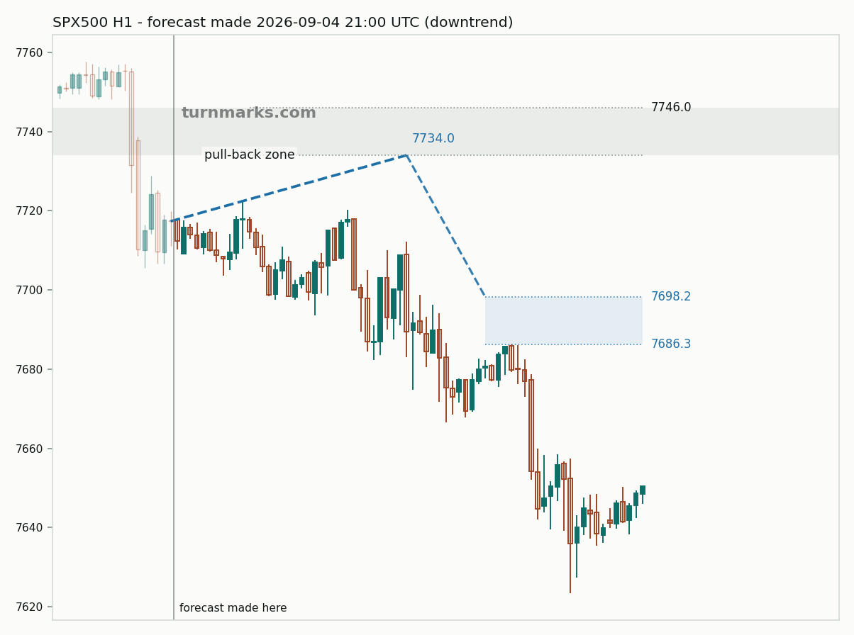 S&P 500 index (SPX500) hourly bars with the forecast drawn forward from 2026-09-04