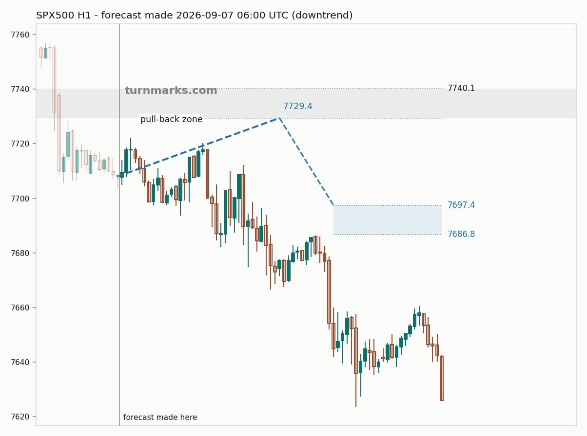 S&P 500 index (SPX500) hourly bars with the forecast drawn forward from 2026-09-08
