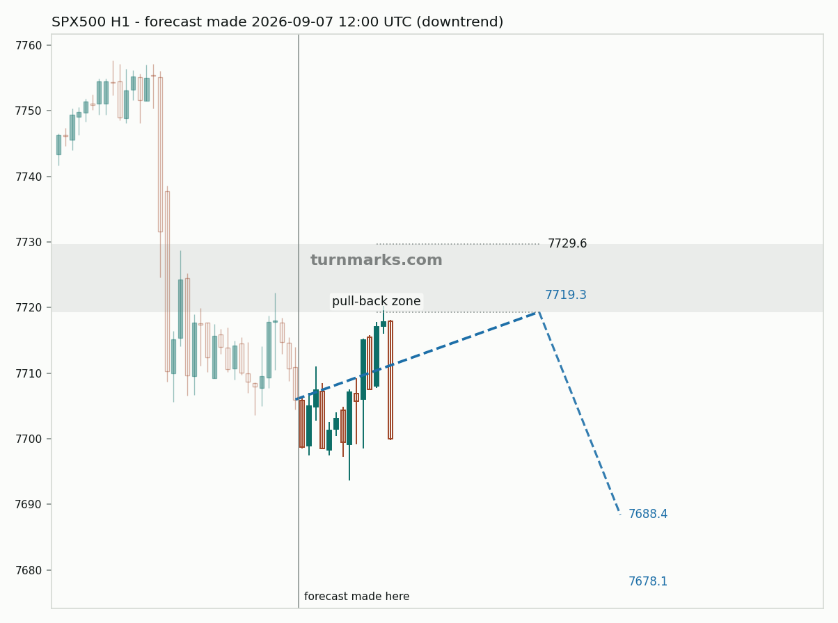 S&P 500 index (SPX500) hourly bars with the forecast drawn forward from 2026-09-07