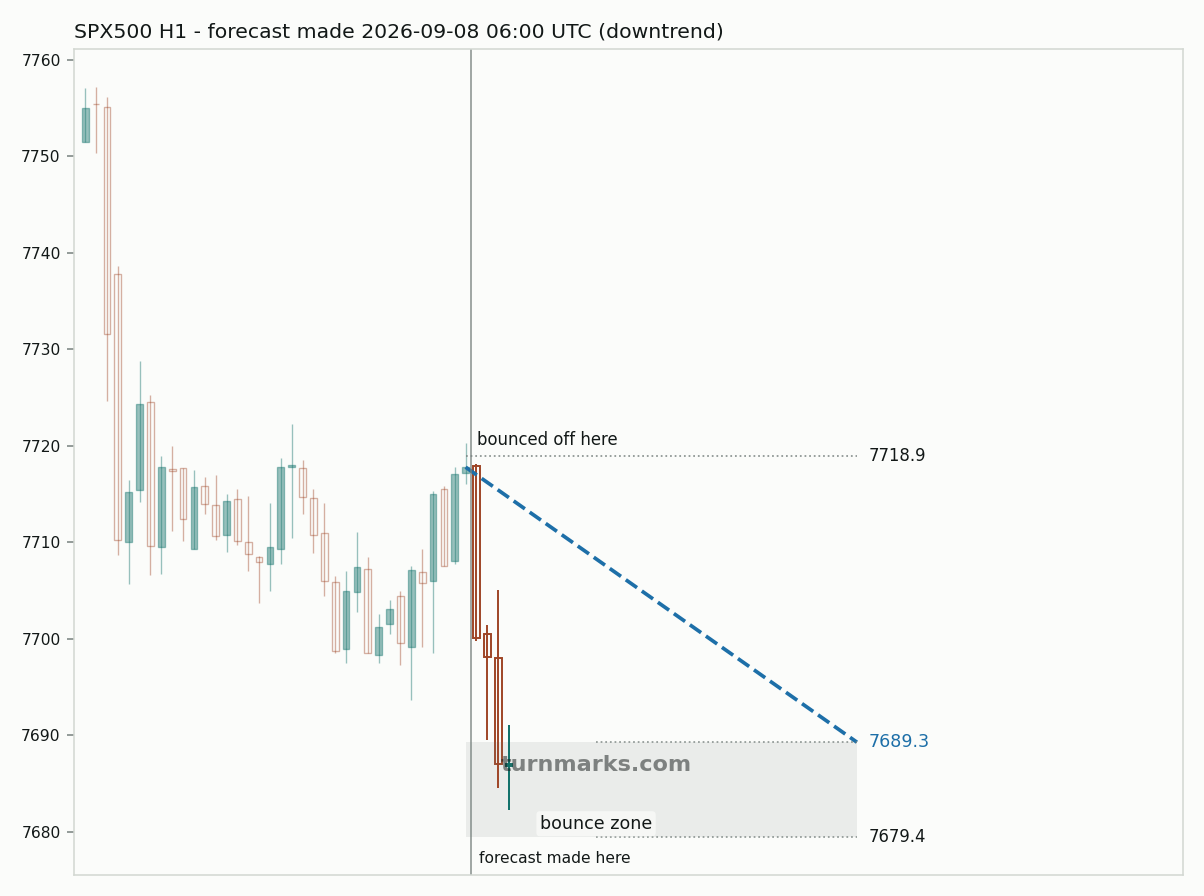 S&P 500 index (SPX500) hourly bars with the forecast drawn forward from 2026-09-08