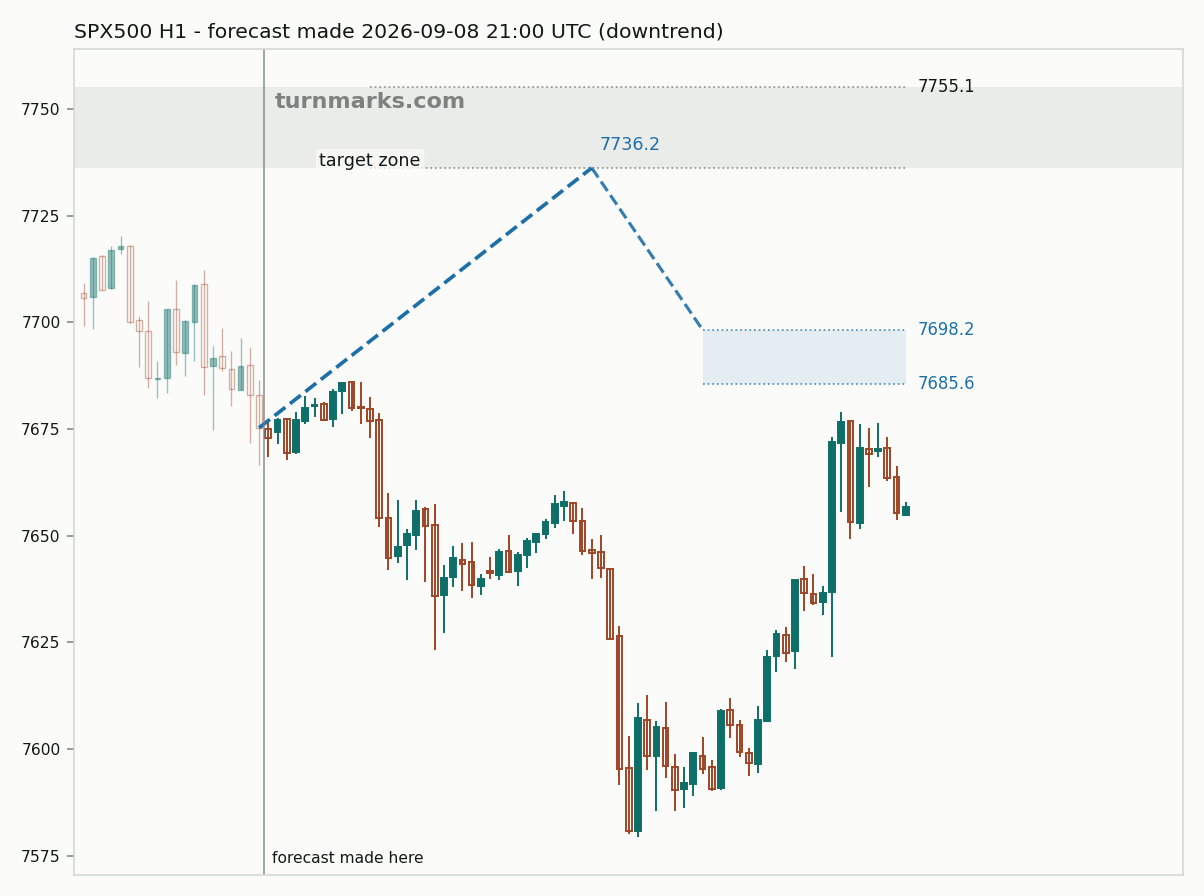 S&P 500 index (SPX500) hourly bars with the forecast drawn forward from 2026-09-09