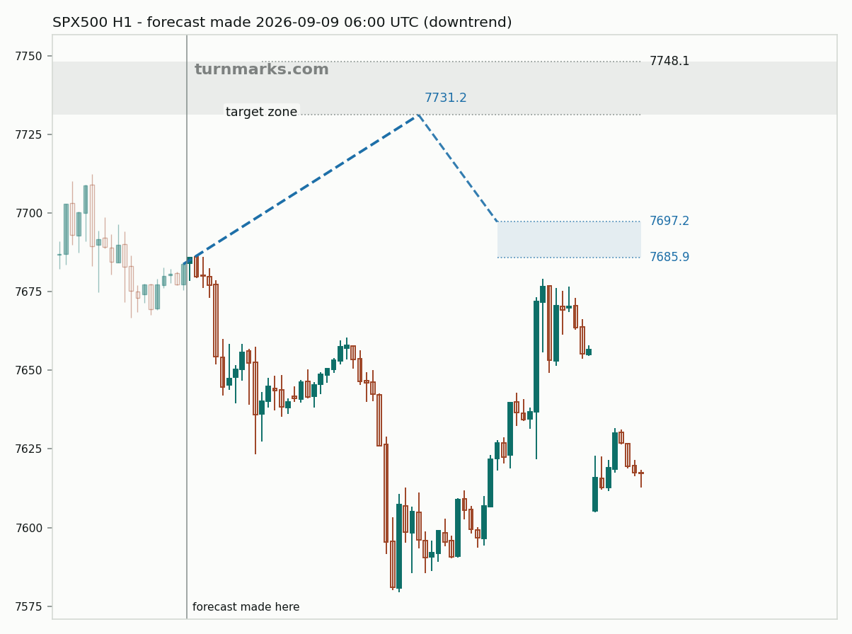 S&P 500 index (SPX500) hourly bars with the forecast drawn forward from 2026-09-09